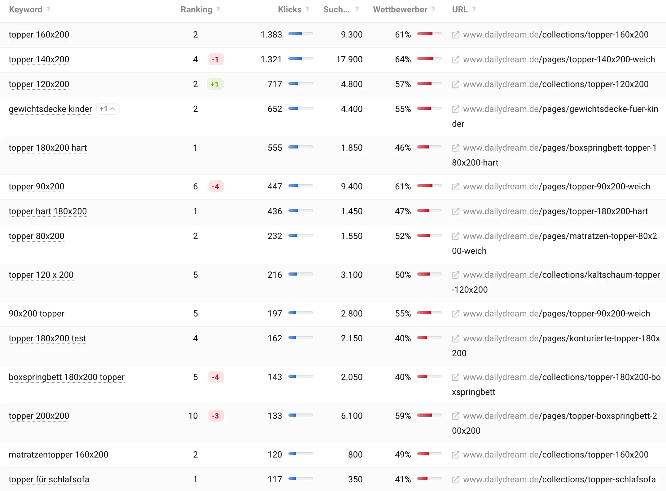 dailydream Rankings durch Shopify Kategorie-Skalierung