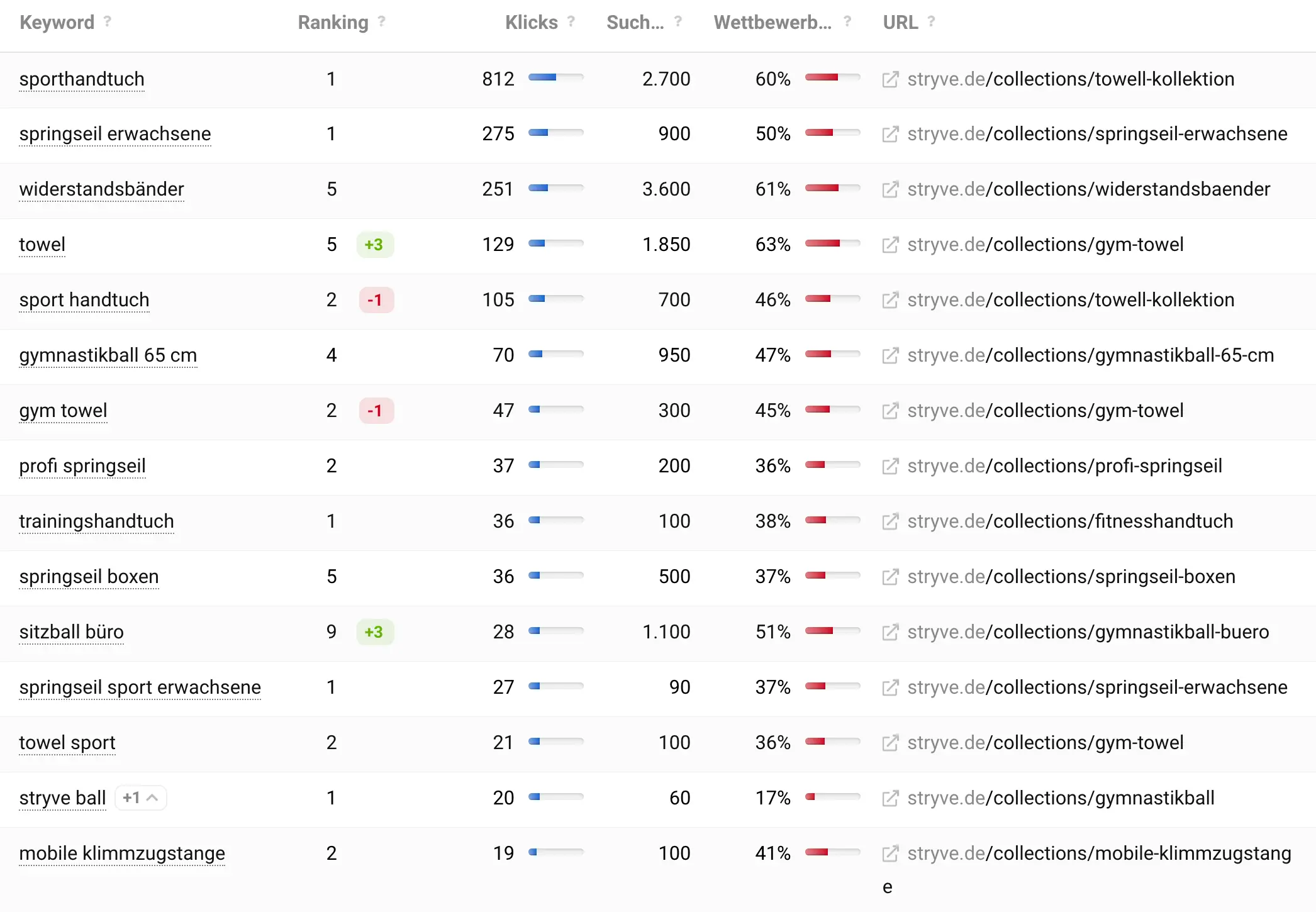STRYVE Shopify SEO Rankings durch spezialisierte Kollektionsseiten