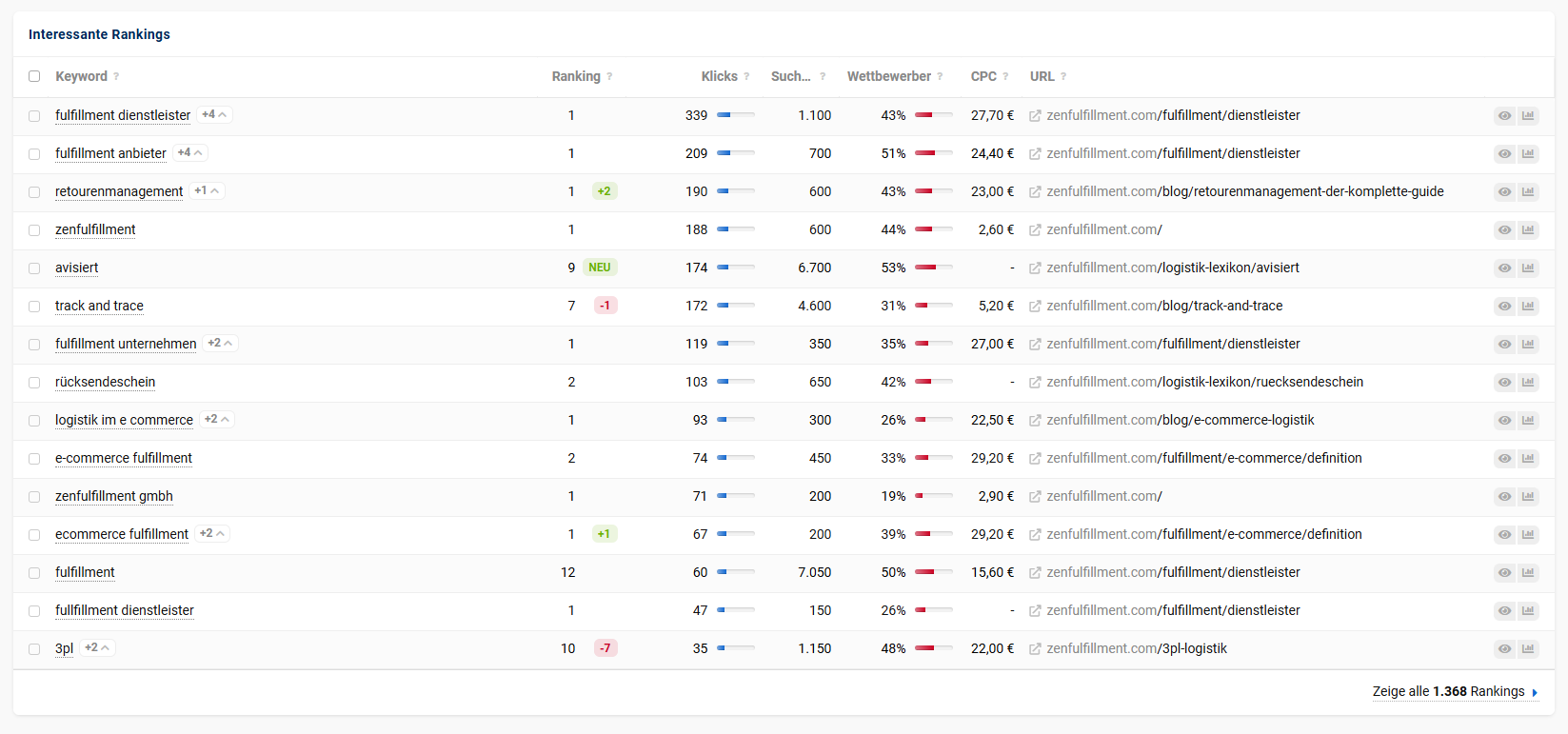 Zenfulfillment-Rankings ansehen