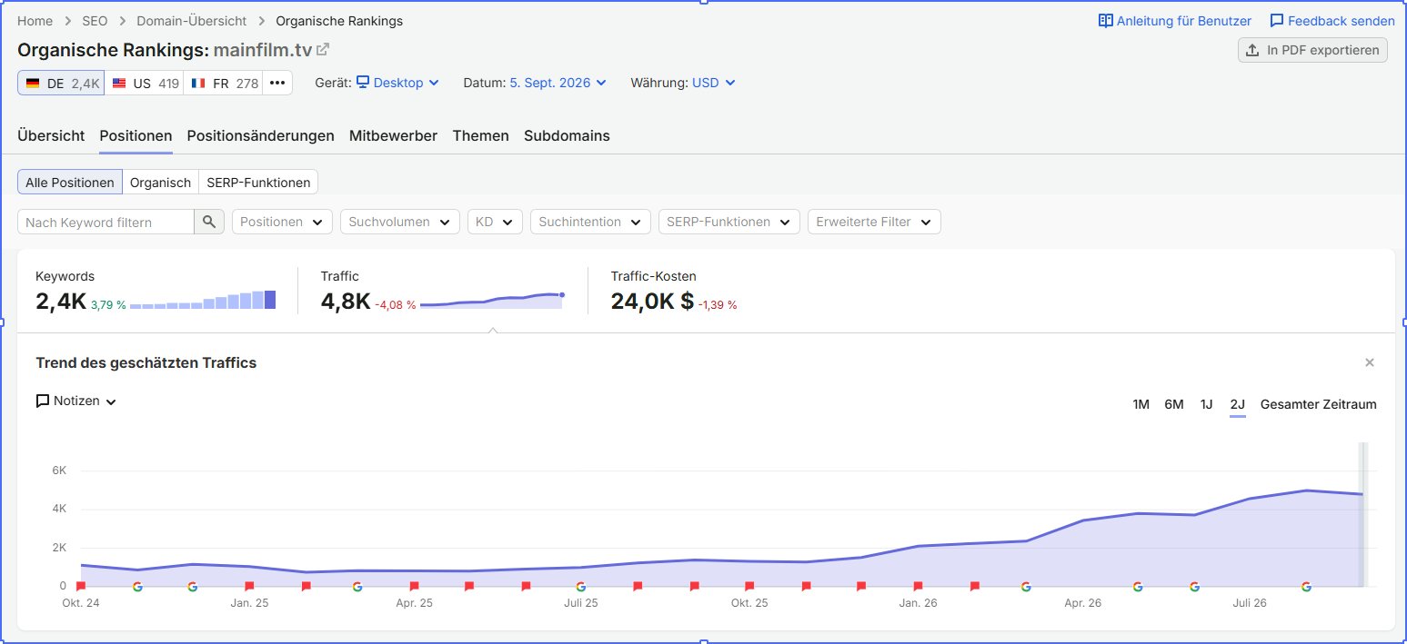 Mainfilm-Rankinggrafik ansehen